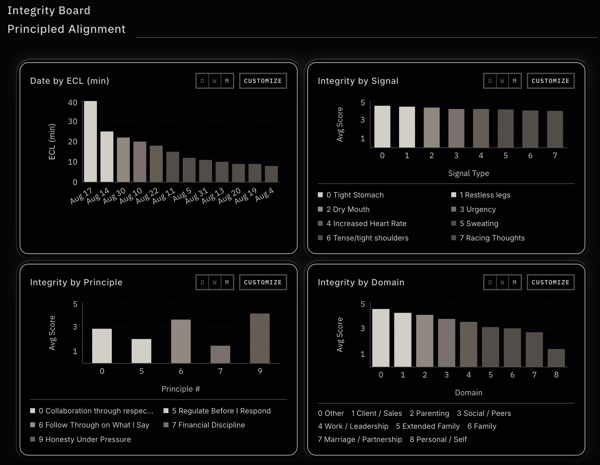 Integrity Board charts