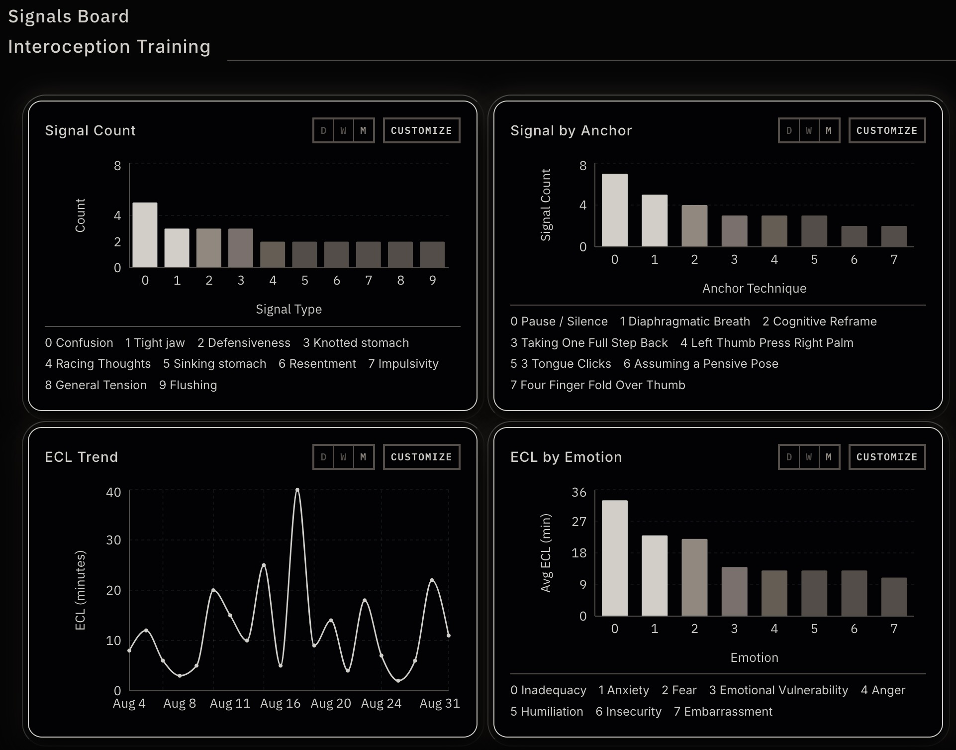 Signals Board charts